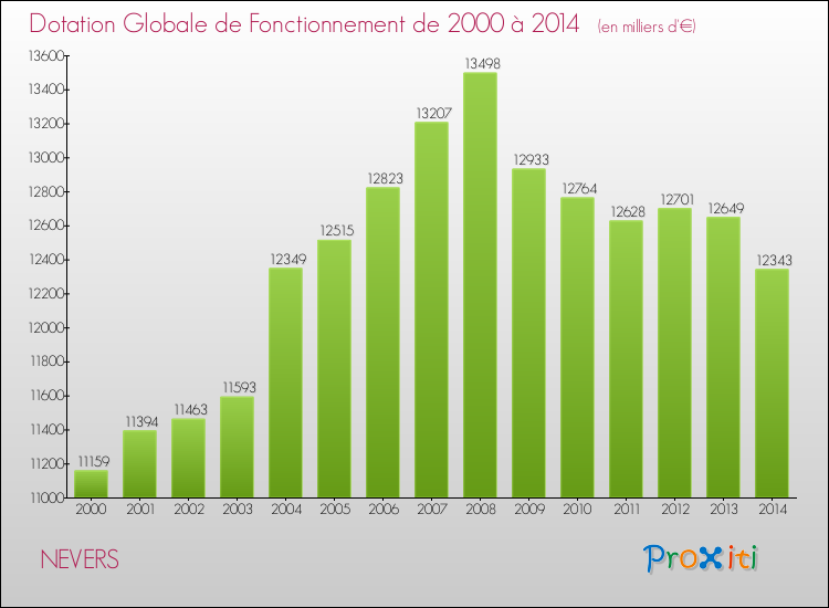 Evolution du montant de la Dotation Globale de Fonctionnement pour NEVERS de 2000 à 2014