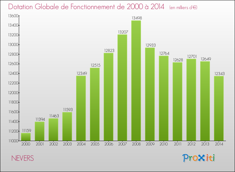 Evolution du montant de la Dotation Globale de Fonctionnement pour la commune de NEVERS de 2000 à 2014 Evolution du montant de la Dotation Globale de Fonctionnement pour NEVERS de 2000 à 2014