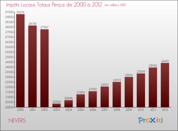 Evolution des Impôts Locaux pour la commune de NEVERS de 2000 à 2012 Evolution des Impôts Locaux pour NEVERS de 2000 à 2012