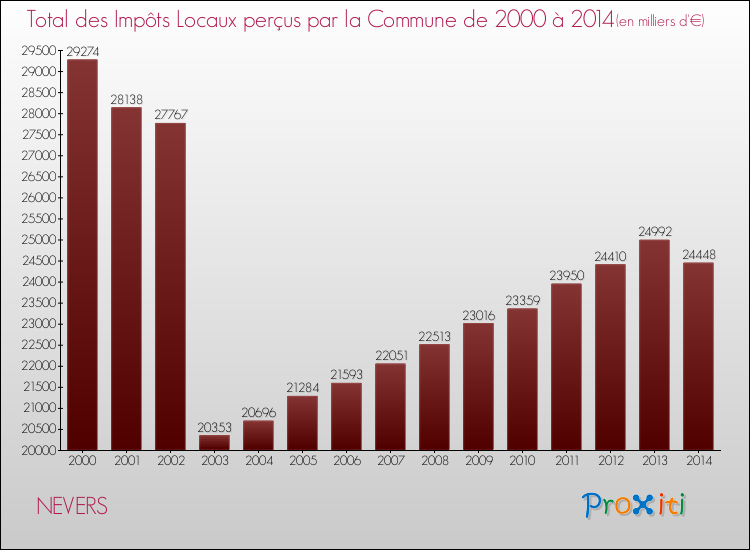 Evolution des Impôts Locaux pour NEVERS de 2000 à 2014