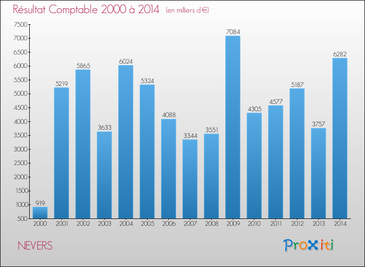 Evolution du résultat comptable pour NEVERS de 2000 à 2014
