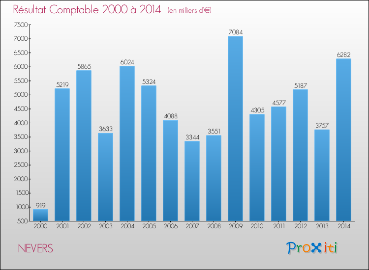 Evolution du résultat comptable pour la commune de NEVERS de 2000 à 2014 Evolution du résultat comptable pour NEVERS de 2000 à 2014