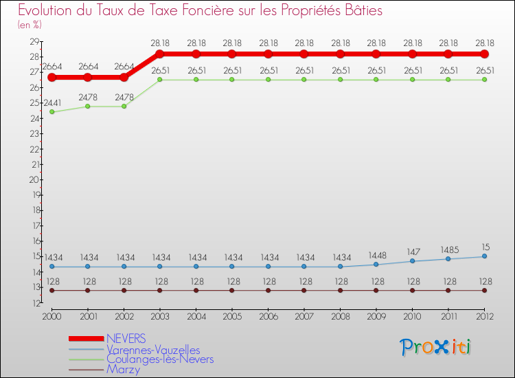 Evolution du taux de la taxe foncière sur le bati pour NEVERS et les communes proches de 2000 à 2012 Comparaison des taux de taxe foncière sur le bati pour NEVERS et les communes voisines de 2000 à 2012