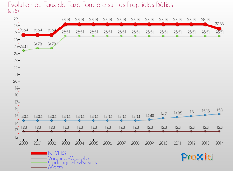 Evolution du taux de la taxe foncière sur le bati pour NEVERS et les communes proches de 2000 à 2014 Comparaison des taux de taxe foncière sur le bati pour NEVERS et les communes voisines de 2000 à 2014
