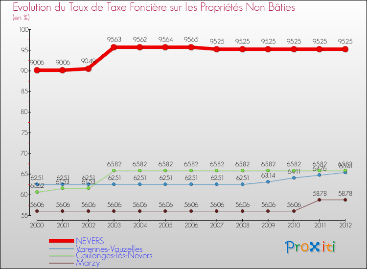 Evolution du taux de la taxe foncière sur les immeubles et terrains non batis pour NEVERS et les communes proches de 2000 à 2012 Comparaison des taux de la taxe foncière sur les immeubles et terrains non batis pour NEVERS et les communes voisines de 2000 à 2012