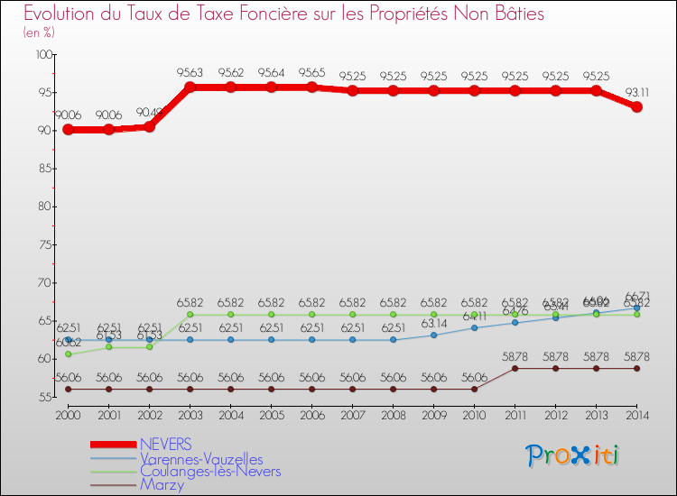 Evolution du taux de la taxe foncière sur les immeubles et terrains non batis pour NEVERS et les communes proches de 2000 à 2014 Comparaison des taux de la taxe foncière sur les immeubles et terrains non batis pour NEVERS et les communes voisines de 2000 à 2014