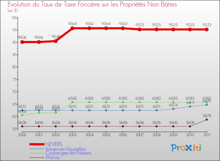 Evolution du taux de la taxe foncière sur les immeubles et terrains non batis pour NEVERS et les communes proches Comparaison des taux de la taxe foncière sur les immeubles et terrains non batis pour NEVERS et les communes voisines