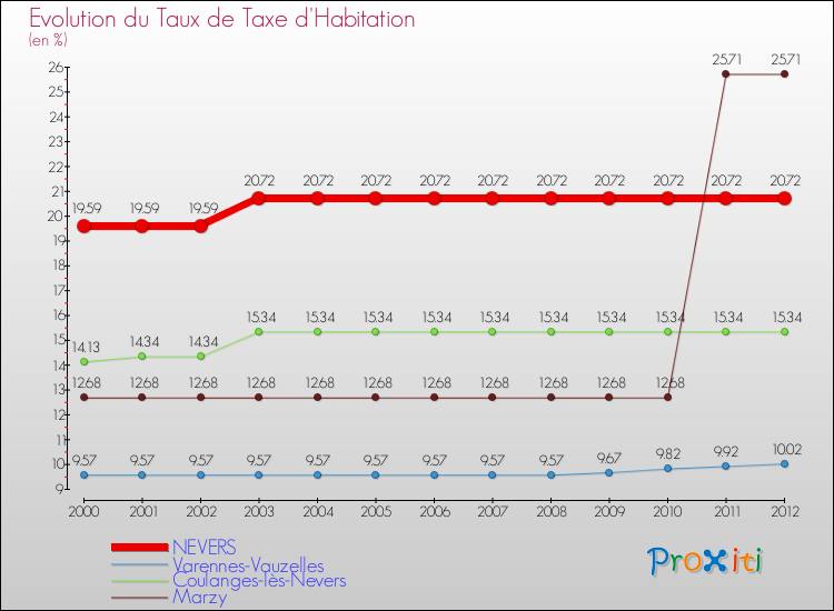 Evolution du taux de la taxe d'habitation pour NEVERS et les communes proches Comparaison des taux de la taxe d'habitation pour NEVERS et les communes voisines
