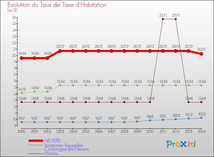 Evolution du taux de la taxe d'habitation pour NEVERS et les communes proches de 2000 à 2014 Comparaison des taux de la taxe d'habitation pour NEVERS et les communes voisines de 2000 à 2014