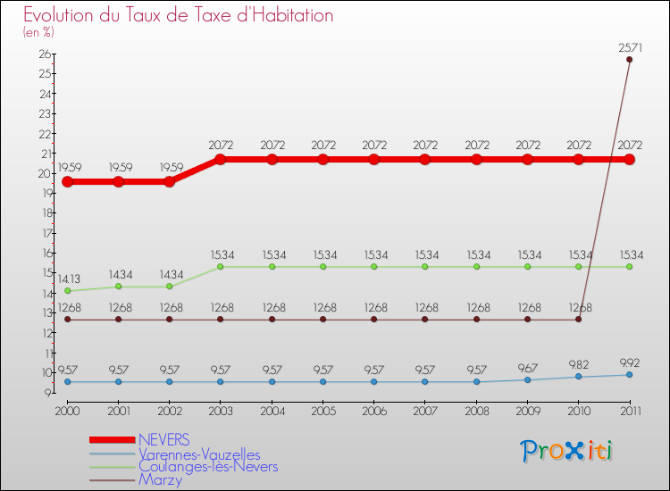 Evolution du taux de la taxe d'habitation pour NEVERS et les communes proches Comparaison des taux de la taxe d'habitation pour NEVERS et les communes voisines