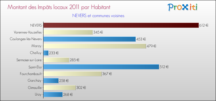 Montant des impôts locaux par Habitant pour NEVERS et les communes proches Comparaison des impôts locaux par habitant pour NEVERS et les communes voisines