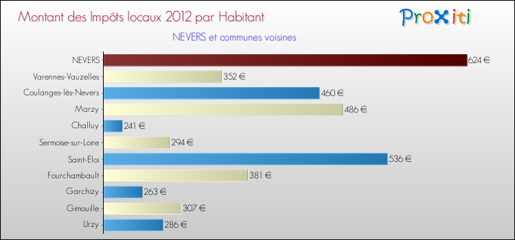 Montant des impôts locaux par Habitant pour NEVERS et les communes proches Comparaison des impôts locaux par habitant pour NEVERS et les communes voisines
