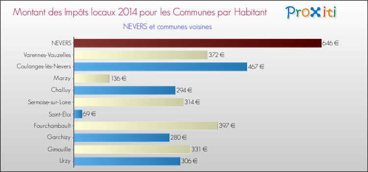 Comparaison des impôts locaux par habitant pour NEVERS et les communes voisines en 2014