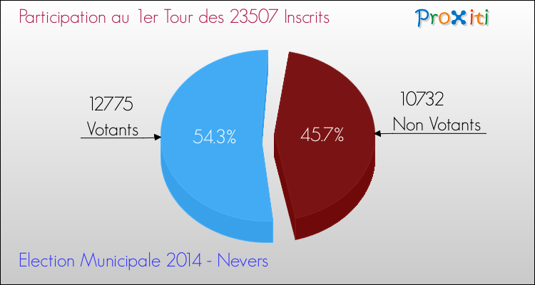 Elections Municipales 2014 - Participation au 1er Tour pour la commune de Nevers