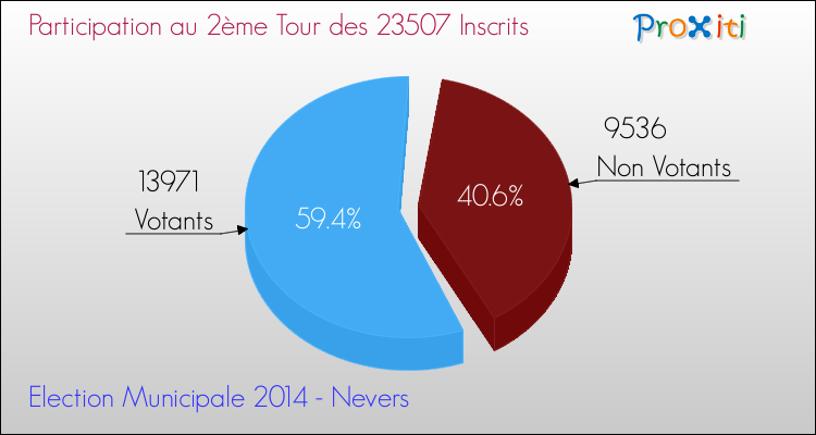 Elections Municipales 2014 - Participation au 2ème Tour pour la commune de Nevers