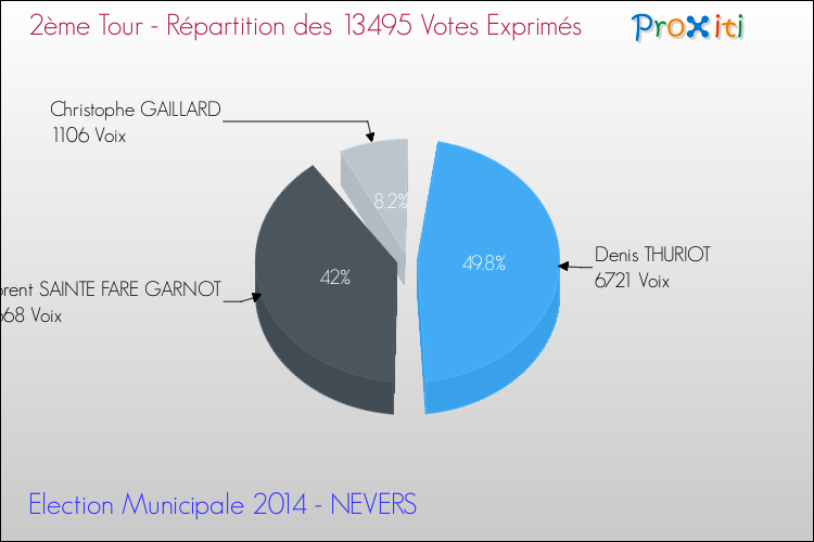 Elections Municipales 2014 - Répartition des votes exprimés au 2ème Tour pour la commune de NEVERS