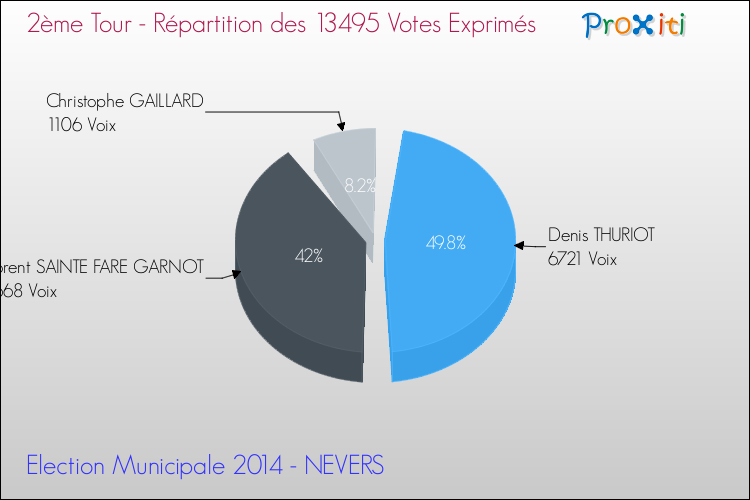 Répartition des votes exprimés au 2ème Tour des Elections Municipales 2014 de la commune de NEVERS Elections Municipales 2014 - Répartition des votes exprimés au 2ème Tour pour la commune de NEVERS