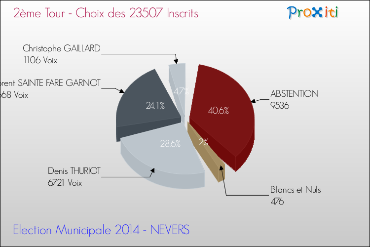 Elections Municipales 2014 - Résultats par rapport aux inscrits au 2ème Tour pour la commune de NEVERS