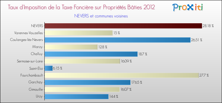 Taux d'imposition de la taxe foncière sur le bati 2012 pour NEVERS et les communes proches Comparaison des taux d'imposition de la taxe foncière sur le bati 2012 pour NEVERS et les communes voisines