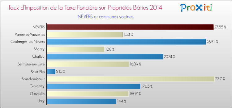 Taux d'imposition de la taxe foncière sur le bati 2014 pour NEVERS et les communes proches Comparaison des taux d'imposition de la taxe foncière sur le bati 2014 pour NEVERS et les communes voisines