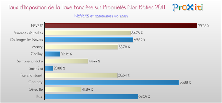 Taux d'imposition de la taxe foncière sur les immeubles et terrains non batis 2011 pour NEVERS et les communes proches Comparaison des taux d'imposition de la taxe foncière sur les immeubles et terrains non batis 2011 pour NEVERS et les communes voisines