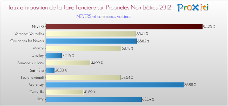 Taux d'imposition de la taxe foncière sur les immeubles et terrains non batis 2012 pour NEVERS et les communes proches Comparaison des taux d'imposition de la taxe foncière sur les immeubles et terrains non batis 2012 pour NEVERS et les communes voisines
