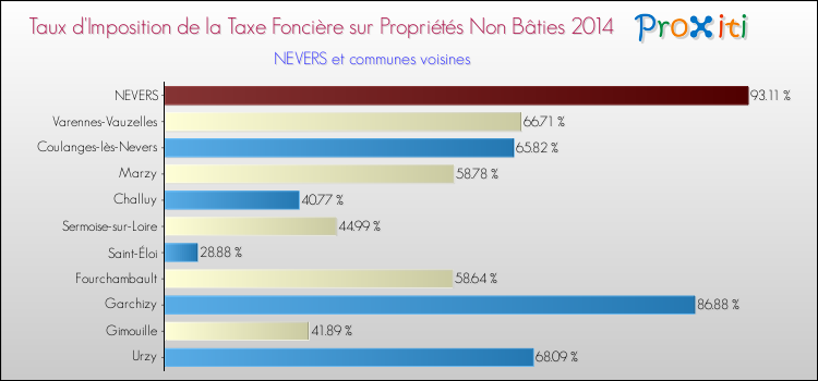 Taux d'imposition de la taxe foncière sur les immeubles et terrains non batis 2014 pour NEVERS et les communes proches Comparaison des taux d'imposition de la taxe foncière sur les immeubles et terrains non batis 2014 pour NEVERS et les communes voisines
