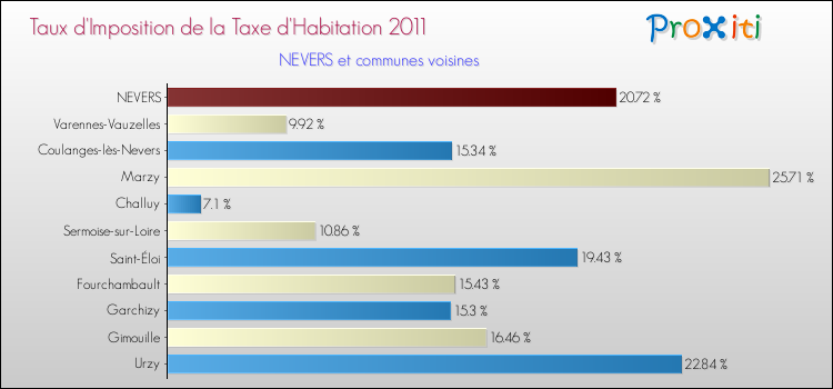 Taux d'imposition de la taxe d'habitation 2011 pour NEVERS et les communes proches Comparaison des taux d'imposition de la taxe d'habitation 2011 pour NEVERS et les communes voisines