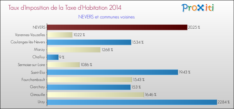 Comparaison des taux d'imposition de la taxe d'habitation 2014 pour NEVERS et les communes voisines