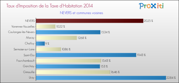 Taux d'imposition de la taxe d'habitation 2014 pour NEVERS et les communes proches Comparaison des taux d'imposition de la taxe d'habitation 2014 pour NEVERS et les communes voisines