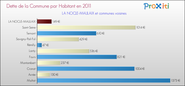 Dette par habitant de la commune en 2011 pour LA NOCLE-MAULAIX et les communes proches Comparaison de la dette par habitant de la commune en 2011 pour LA NOCLE-MAULAIX et les communes voisines