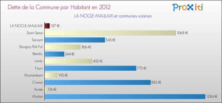 Dette par habitant de la commune en 2012 pour LA NOCLE-MAULAIX et les communes proches Comparaison de la dette par habitant de la commune en 2012 pour LA NOCLE-MAULAIX et les communes voisines