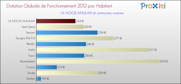 Montant des dotations globales de fonctionnement DGF par Habitant pour LA NOCLE-MAULAIX et les communes proches Comparaison des des dotations globales de fonctionnement DGF par habitant pour LA NOCLE-MAULAIX et les communes voisines
