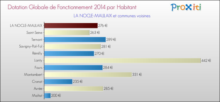 Montant des dotations globales de fonctionnement DGF par Habitant pour LA NOCLE-MAULAIX et les communes proches en 2014. Comparaison des des dotations globales de fonctionnement DGF par habitant pour LA NOCLE-MAULAIX et les communes voisines en 2014.