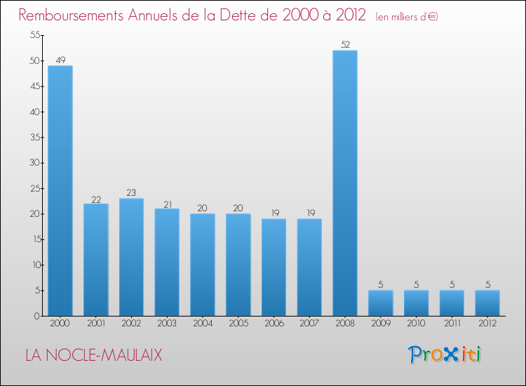 Evolution de l'annuité de la dette pour la commune de LA NOCLE-MAULAIX de 2000 à 2012 Annuités de la dette pour LA NOCLE-MAULAIX de 2000 à 2012