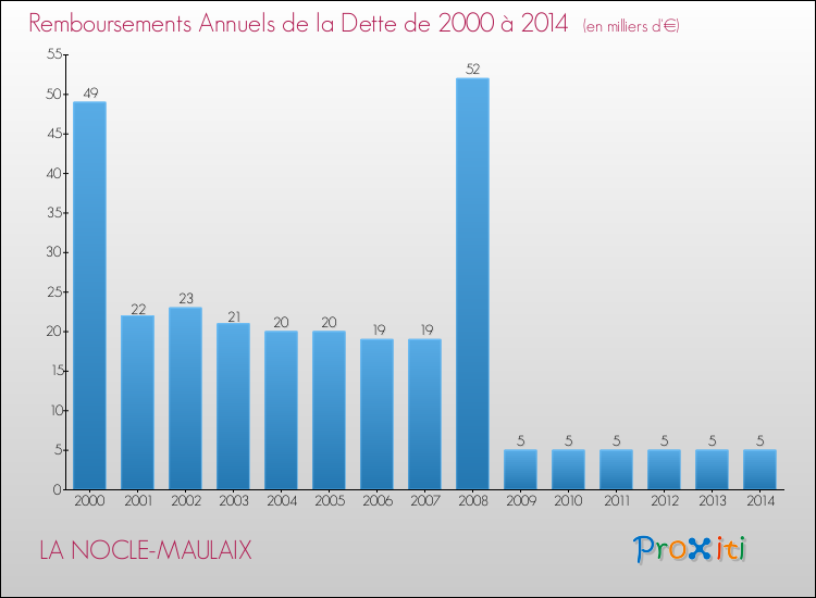 Evolution de l'annuité de la dette pour la commune de LA NOCLE-MAULAIX de 2000 à 2014 Annuités de la dette pour LA NOCLE-MAULAIX de 2000 à 2014