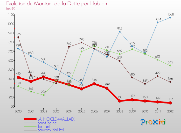 Evolution de la dette par habitant pour la commune de LA NOCLE-MAULAIX et les communes proches de 2000 à 2012 Comparaison de la dette par habitant pour LA NOCLE-MAULAIX et les communes voisines de 2000 à 2012