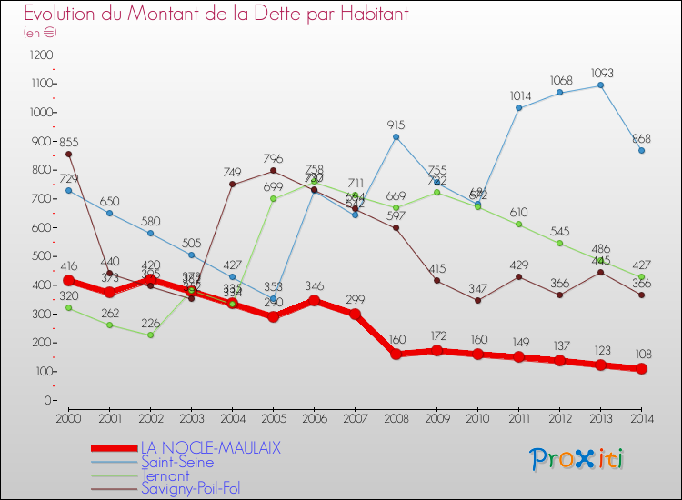Evolution de la dette par habitant pour la commune de LA NOCLE-MAULAIX et les communes proches de 2000 à 2014 Comparaison de la dette par habitant pour LA NOCLE-MAULAIX et les communes voisines de 2000 à 2014