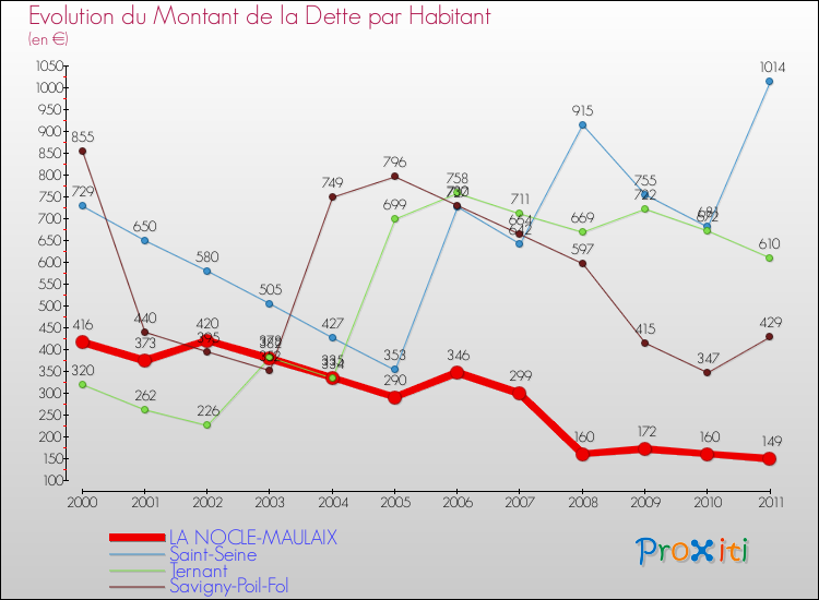 Evolution de la dette par habitant pour la commune de LA NOCLE-MAULAIX et les communes proches Comparaison de la dette par habitant pour LA NOCLE-MAULAIX et les communes voisines