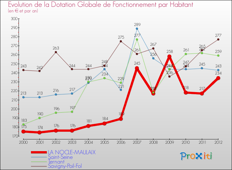Evolution et montant de la dotation globale de fonctionnement par Habitant pour LA NOCLE-MAULAIX et les communes proches Comparaison des dotations globales de fonctionnement par habitant pour LA NOCLE-MAULAIX et les communes voisines