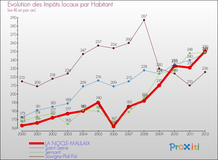 Evolution et montant des impôts locaux par Habitant pour LA NOCLE-MAULAIX et les communes proches Comparaison des impôts locaux par habitant pour LA NOCLE-MAULAIX et les communes voisines