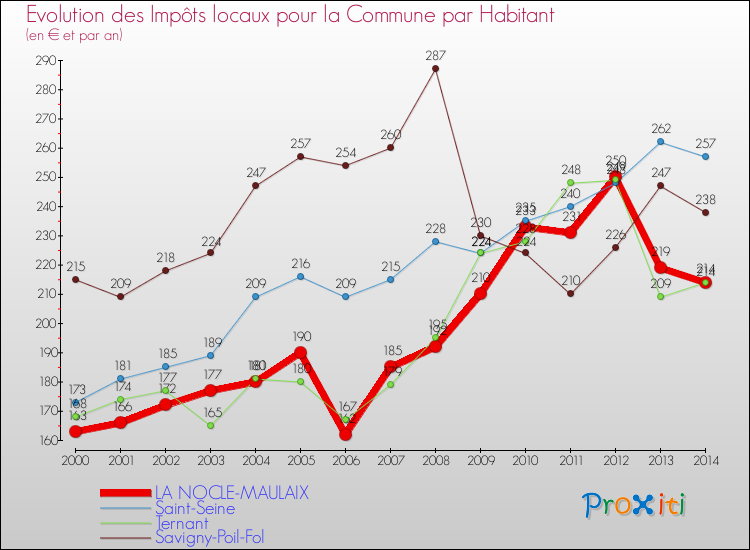 Evolution et montant des impôts locaux par Habitant pour LA NOCLE-MAULAIX et les communes proches de 2000 à 2014 Comparaison des impôts locaux par habitant pour LA NOCLE-MAULAIX et les communes voisines de 2000 à 2014