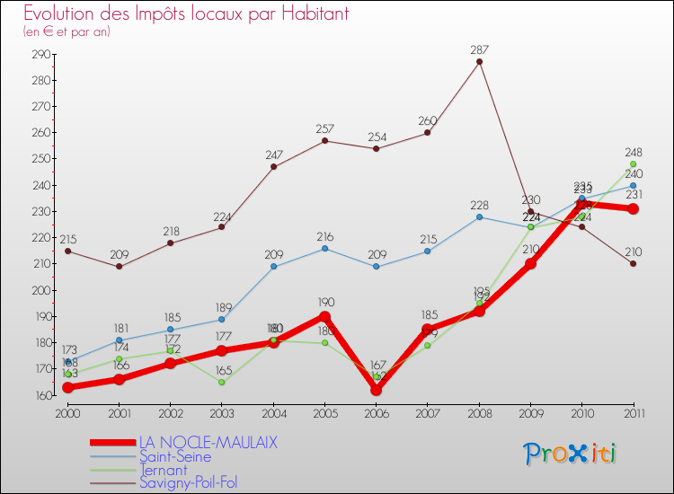 Evolution et montant des impôts locaux par Habitant pour LA NOCLE-MAULAIX et les communes proches Comparaison des impôts locaux par habitant pour LA NOCLE-MAULAIX et les communes voisines