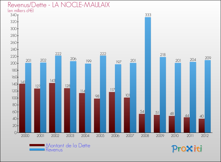 Evolution comparée de la dette et des revenus pour la commune de LA NOCLE-MAULAIX de 2000 à 2012 Comparaison de la dette et des revenus pour LA NOCLE-MAULAIX de 2000 à 2012