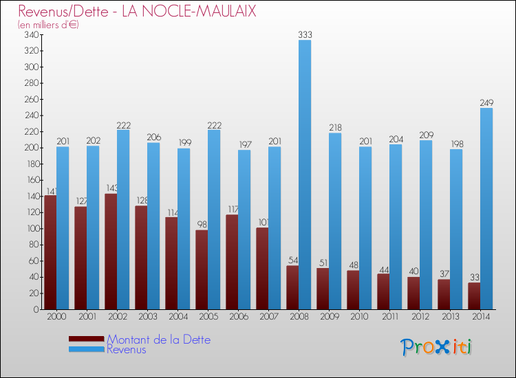 Evolution comparée de la dette et des revenus pour la commune de LA NOCLE-MAULAIX de 2000 à 2014 Comparaison de la dette et des revenus pour LA NOCLE-MAULAIX de 2000 à 2014