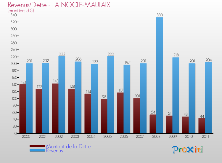 Evolution comparée de la dette et des revenus pour la commune de LA NOCLE-MAULAIX de 2000 à 2011 Comparaison de la dette et des revenus pour LA NOCLE-MAULAIX de 2000 à 2011