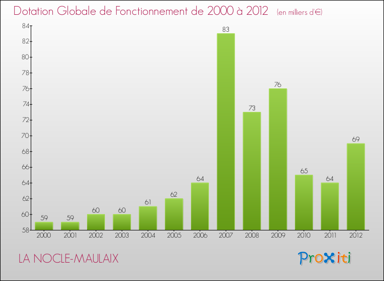 Evolution du montant de la Dotation Globale de Fonctionnement pour la commune de LA NOCLE-MAULAIX de 2000 à 2012 Evolution du montant de la Dotation Globale de Fonctionnement pour LA NOCLE-MAULAIX de 2000 à 2012