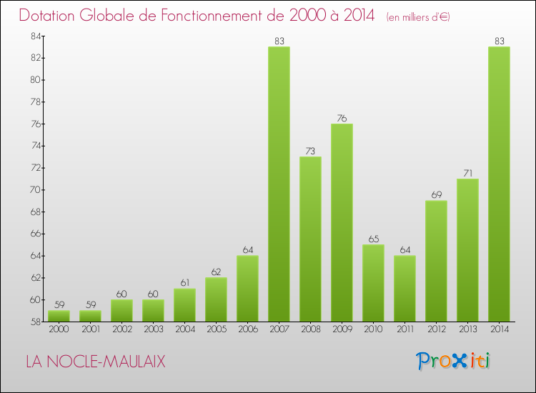 Evolution du montant de la Dotation Globale de Fonctionnement pour la commune de LA NOCLE-MAULAIX de 2000 à 2014 Evolution du montant de la Dotation Globale de Fonctionnement pour LA NOCLE-MAULAIX de 2000 à 2014
