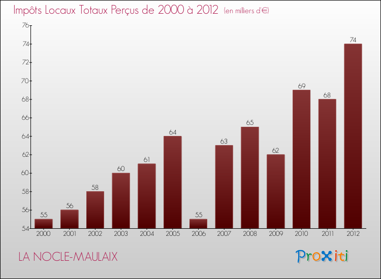 Evolution des Impôts Locaux pour la commune de LA NOCLE-MAULAIX de 2000 à 2012 Evolution des Impôts Locaux pour LA NOCLE-MAULAIX de 2000 à 2012