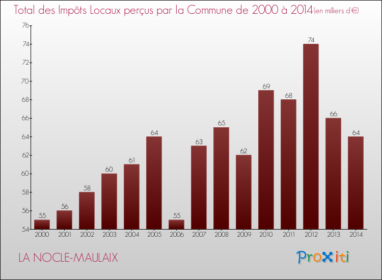 Evolution des Impôts Locaux pour la commune de LA NOCLE-MAULAIX de 2000 à 2014 Evolution des Impôts Locaux pour LA NOCLE-MAULAIX de 2000 à 2014